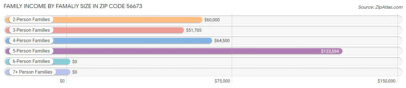 Family Income by Famaliy Size in Zip Code 56673