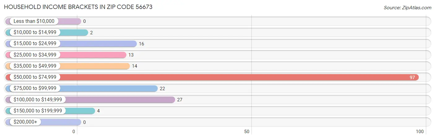 Household Income Brackets in Zip Code 56673