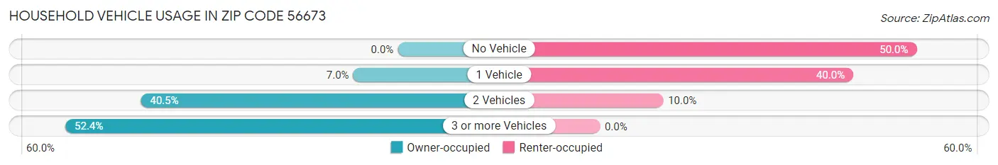 Household Vehicle Usage in Zip Code 56673