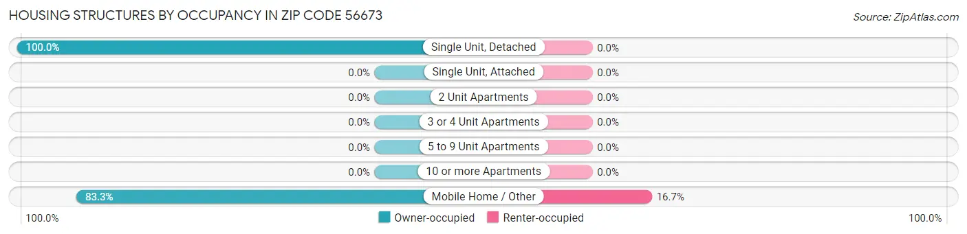 Housing Structures by Occupancy in Zip Code 56673