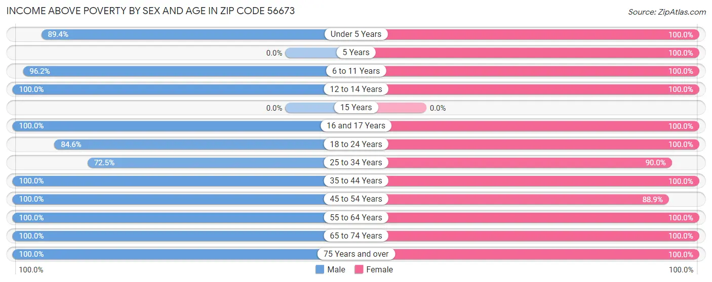 Income Above Poverty by Sex and Age in Zip Code 56673