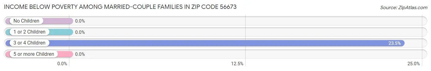 Income Below Poverty Among Married-Couple Families in Zip Code 56673