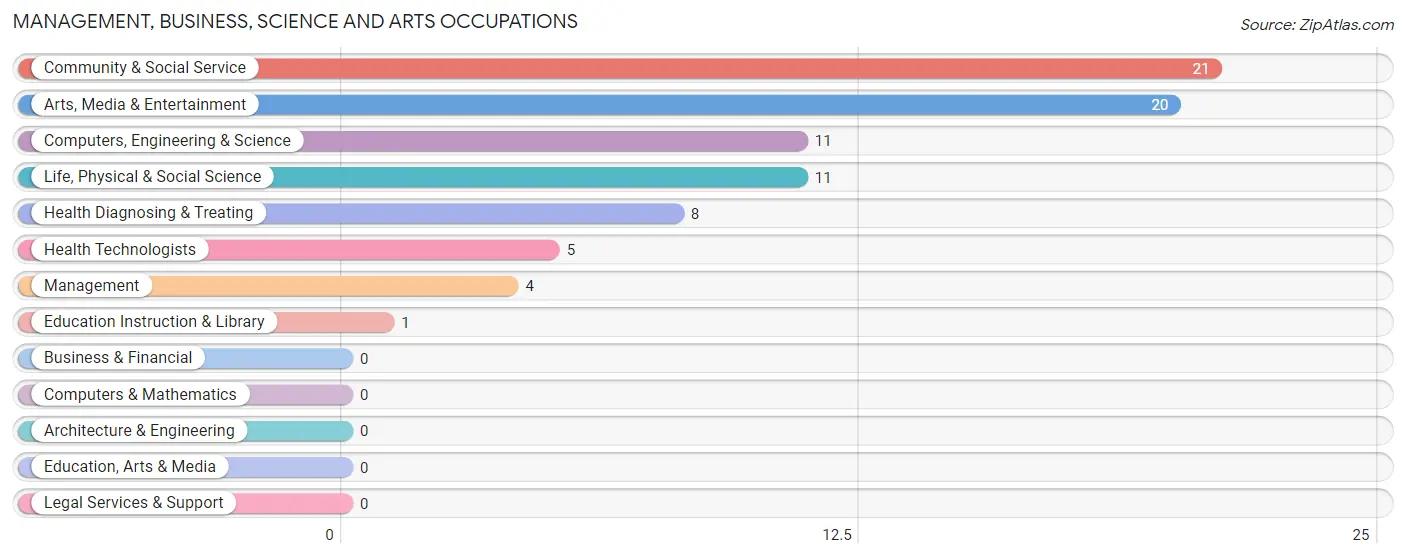 Management, Business, Science and Arts Occupations in Zip Code 56673