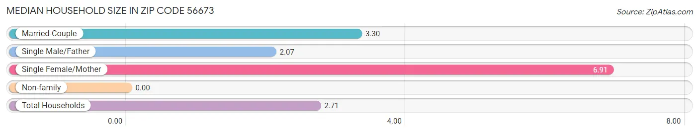 Median Household Size in Zip Code 56673