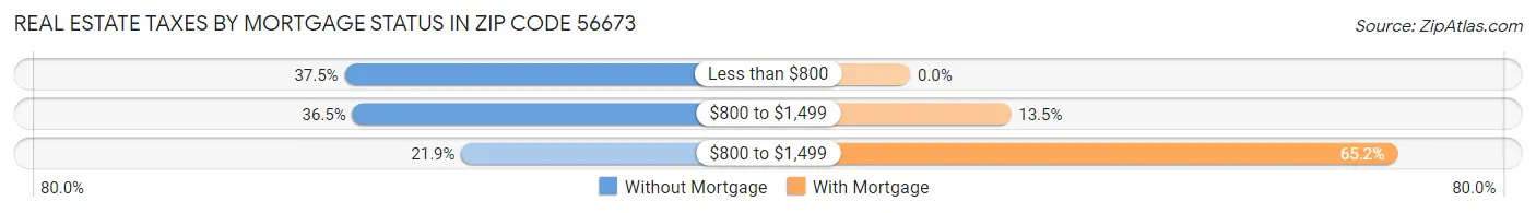 Real Estate Taxes by Mortgage Status in Zip Code 56673