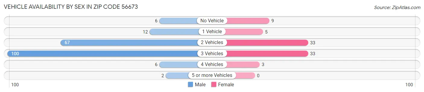 Vehicle Availability by Sex in Zip Code 56673