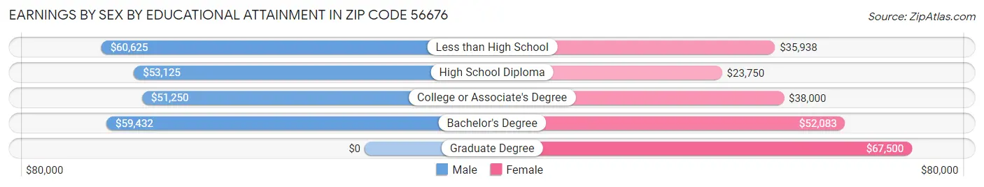 Earnings by Sex by Educational Attainment in Zip Code 56676