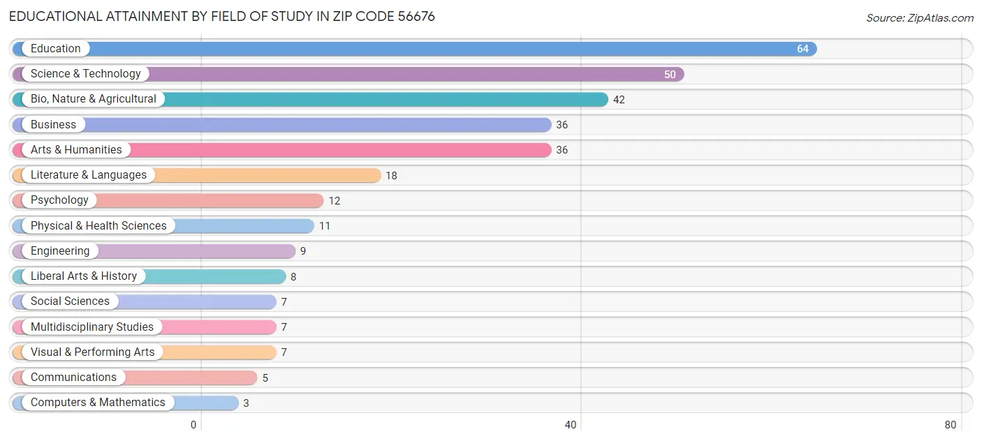 Educational Attainment by Field of Study in Zip Code 56676