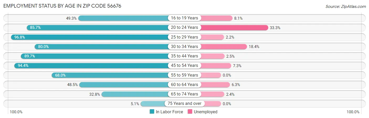 Employment Status by Age in Zip Code 56676