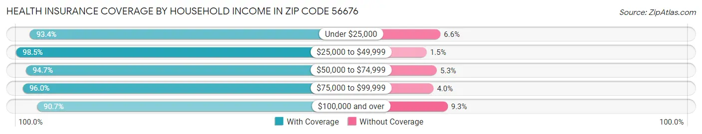 Health Insurance Coverage by Household Income in Zip Code 56676