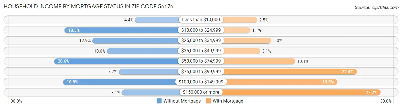 Household Income by Mortgage Status in Zip Code 56676