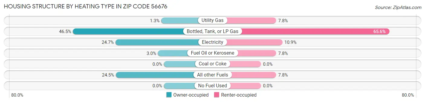 Housing Structure by Heating Type in Zip Code 56676