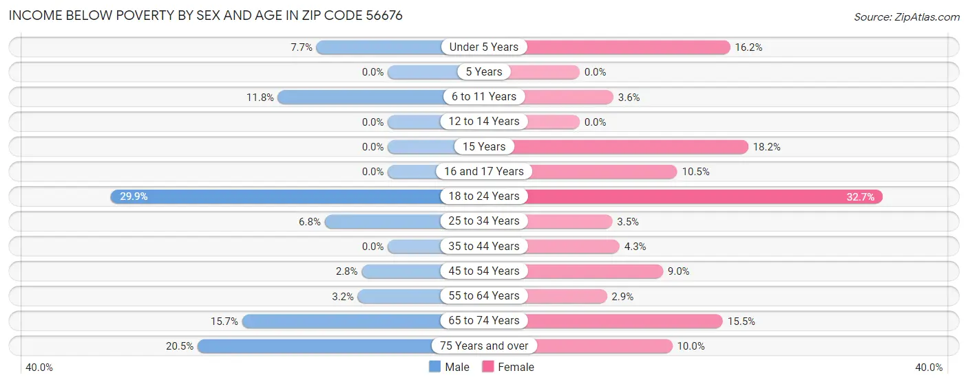 Income Below Poverty by Sex and Age in Zip Code 56676