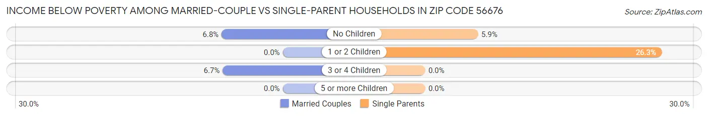 Income Below Poverty Among Married-Couple vs Single-Parent Households in Zip Code 56676