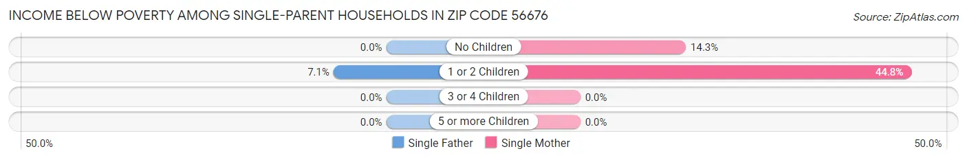 Income Below Poverty Among Single-Parent Households in Zip Code 56676