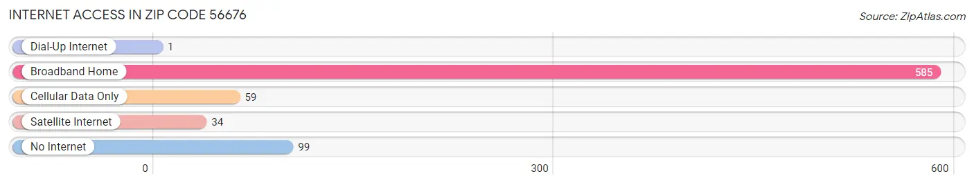 Internet Access in Zip Code 56676