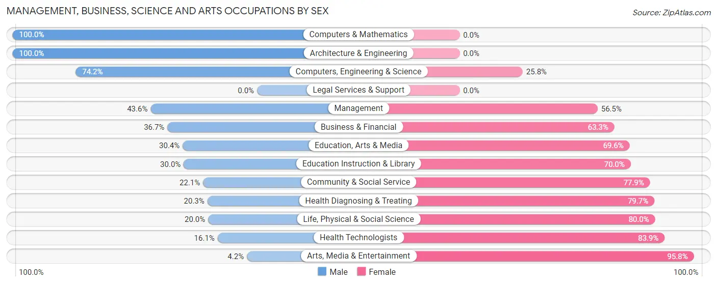 Management, Business, Science and Arts Occupations by Sex in Zip Code 56676