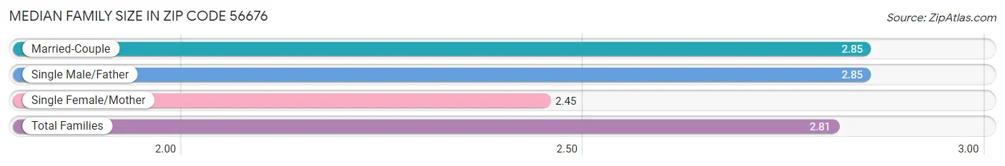 Median Family Size in Zip Code 56676