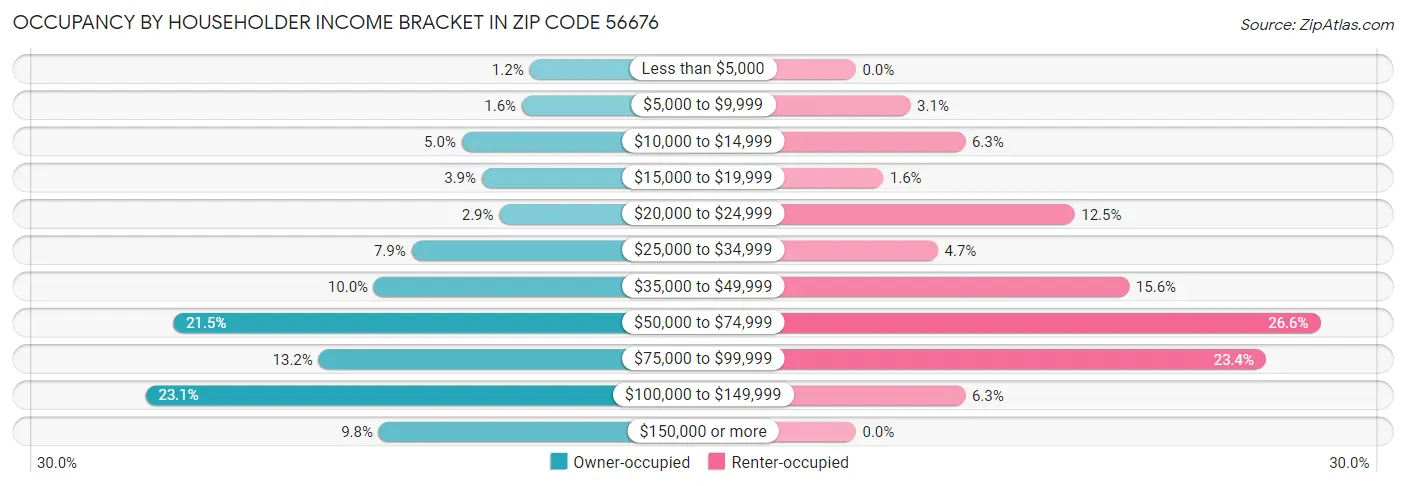 Occupancy by Householder Income Bracket in Zip Code 56676
