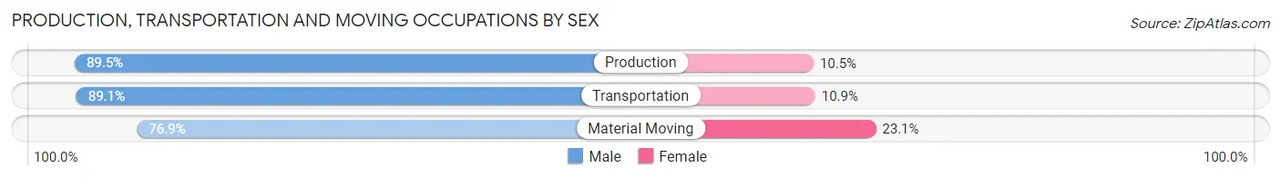 Production, Transportation and Moving Occupations by Sex in Zip Code 56676