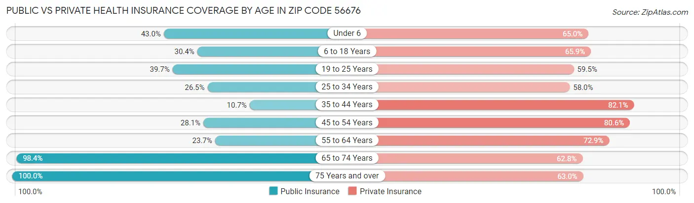 Public vs Private Health Insurance Coverage by Age in Zip Code 56676