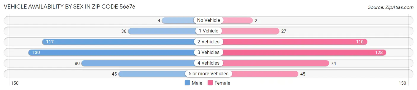 Vehicle Availability by Sex in Zip Code 56676