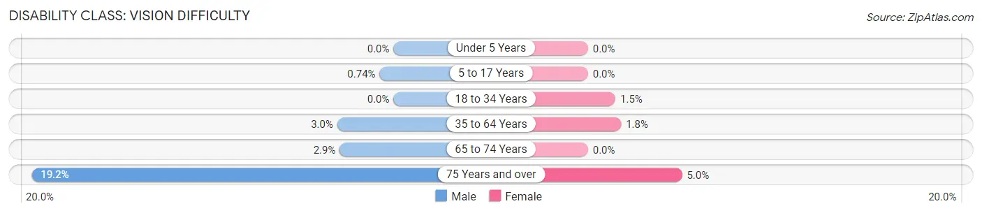 Disability in Zip Code 56676: <span>Vision Difficulty</span>