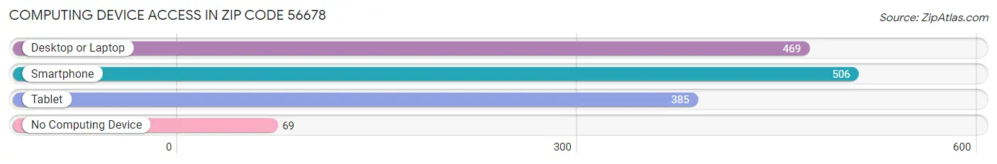 Computing Device Access in Zip Code 56678