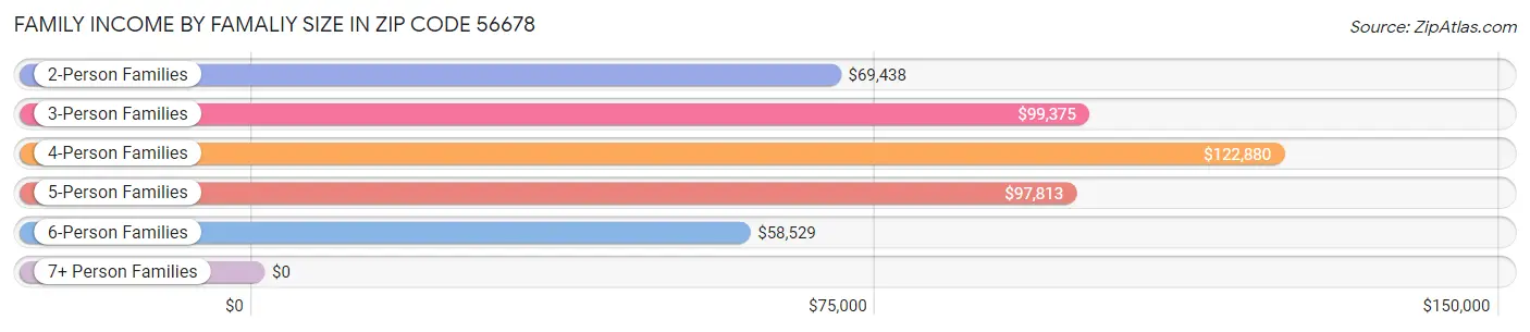 Family Income by Famaliy Size in Zip Code 56678