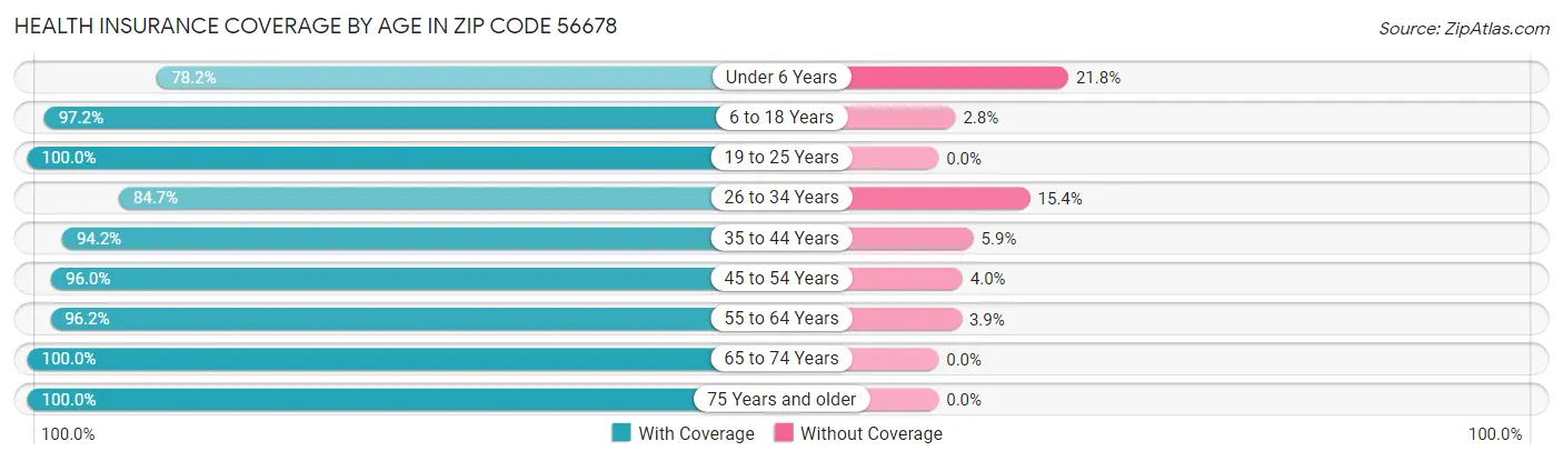 Health Insurance Coverage by Age in Zip Code 56678