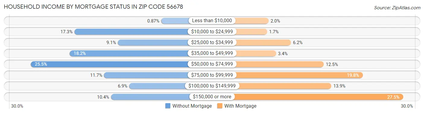 Household Income by Mortgage Status in Zip Code 56678