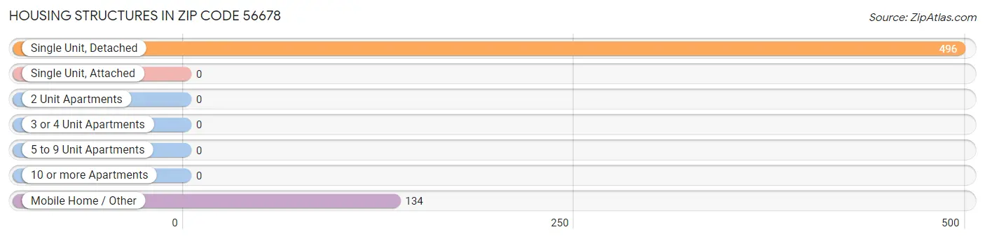 Housing Structures in Zip Code 56678