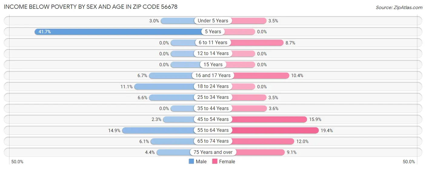 Income Below Poverty by Sex and Age in Zip Code 56678