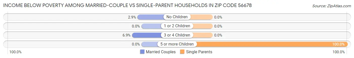Income Below Poverty Among Married-Couple vs Single-Parent Households in Zip Code 56678