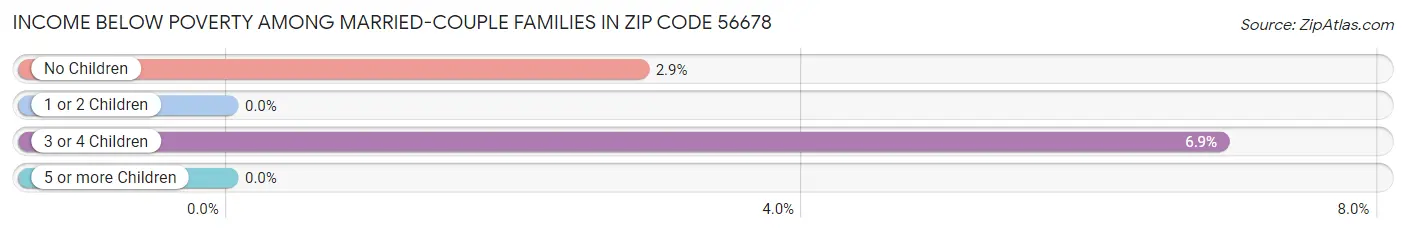 Income Below Poverty Among Married-Couple Families in Zip Code 56678