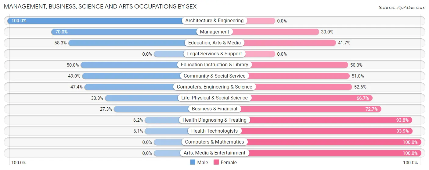 Management, Business, Science and Arts Occupations by Sex in Zip Code 56678