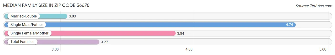 Median Family Size in Zip Code 56678