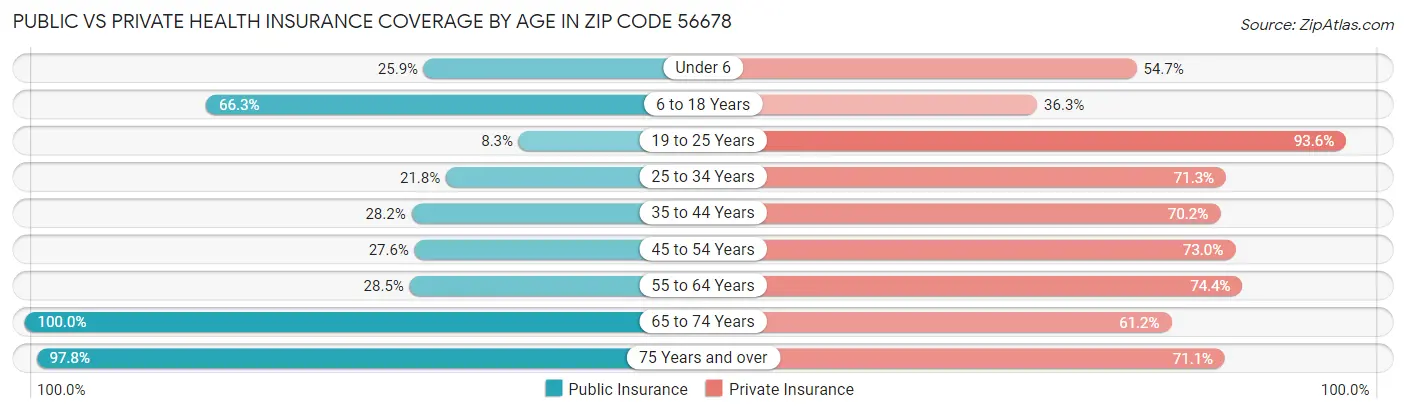 Public vs Private Health Insurance Coverage by Age in Zip Code 56678