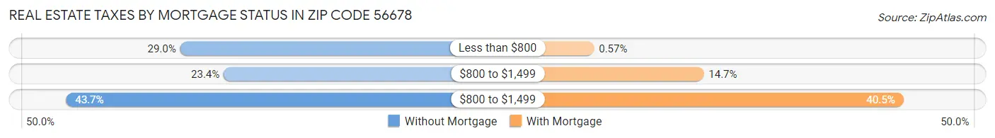 Real Estate Taxes by Mortgage Status in Zip Code 56678