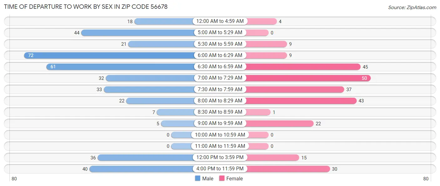 Time of Departure to Work by Sex in Zip Code 56678