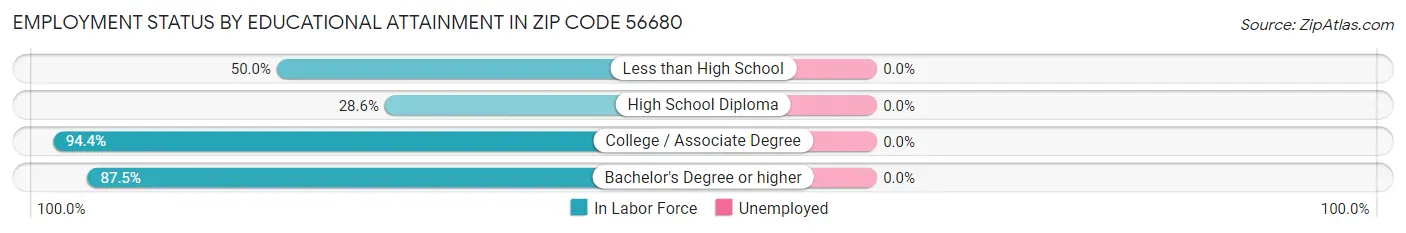 Employment Status by Educational Attainment in Zip Code 56680