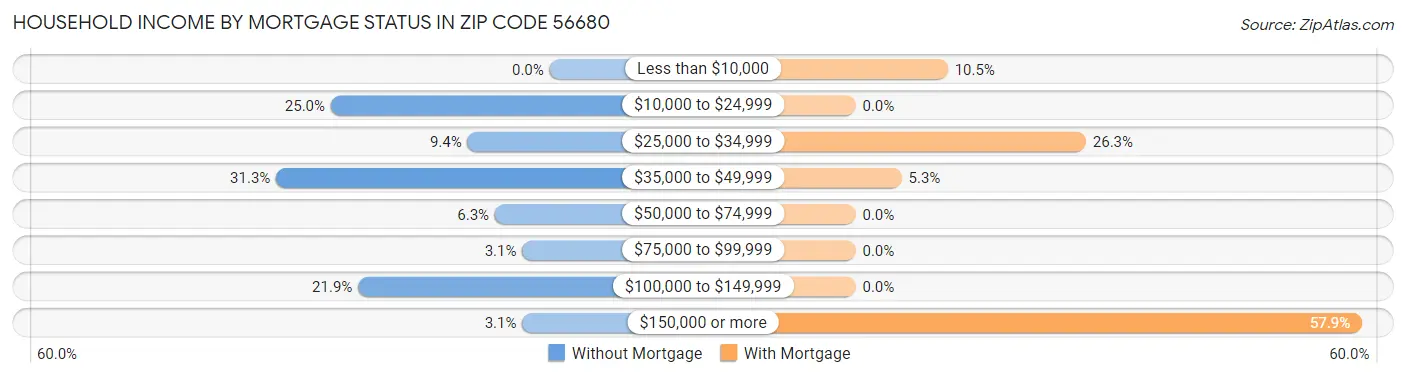 Household Income by Mortgage Status in Zip Code 56680