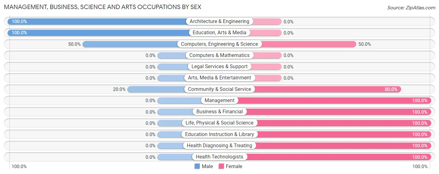 Management, Business, Science and Arts Occupations by Sex in Zip Code 56680