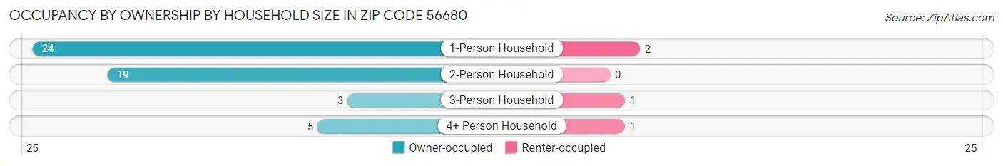 Occupancy by Ownership by Household Size in Zip Code 56680