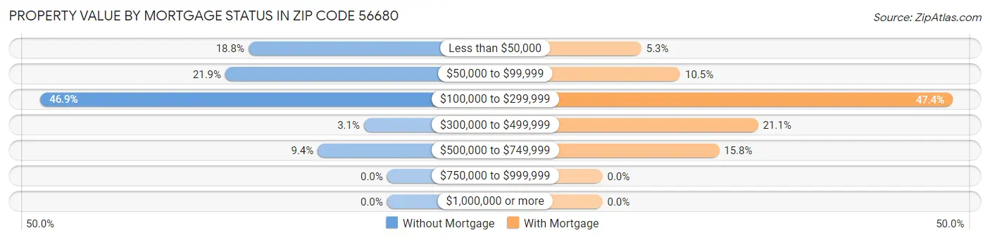 Property Value by Mortgage Status in Zip Code 56680