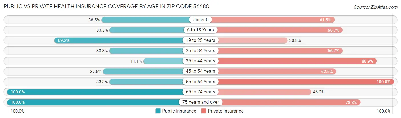 Public vs Private Health Insurance Coverage by Age in Zip Code 56680