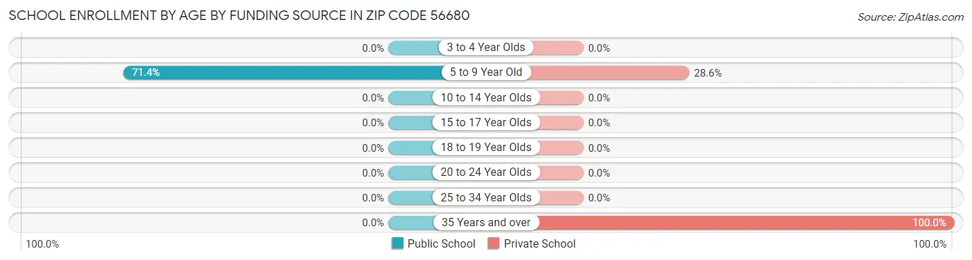 School Enrollment by Age by Funding Source in Zip Code 56680