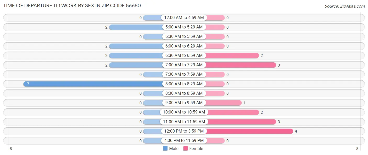 Time of Departure to Work by Sex in Zip Code 56680