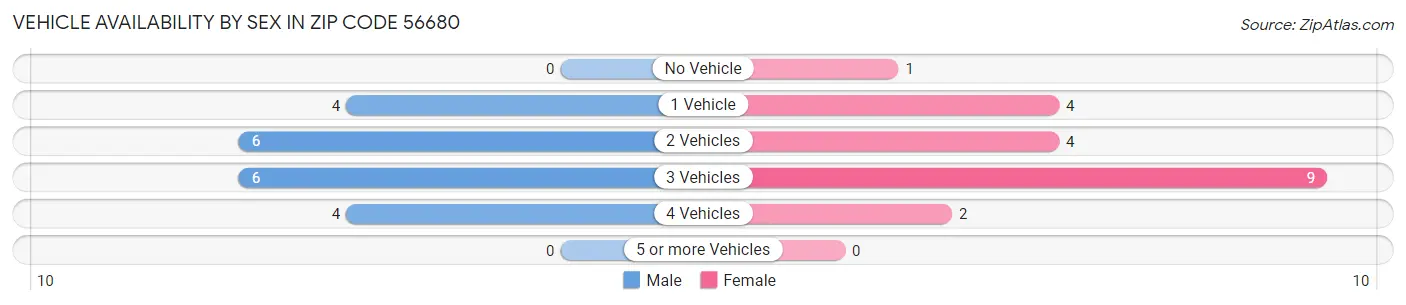 Vehicle Availability by Sex in Zip Code 56680