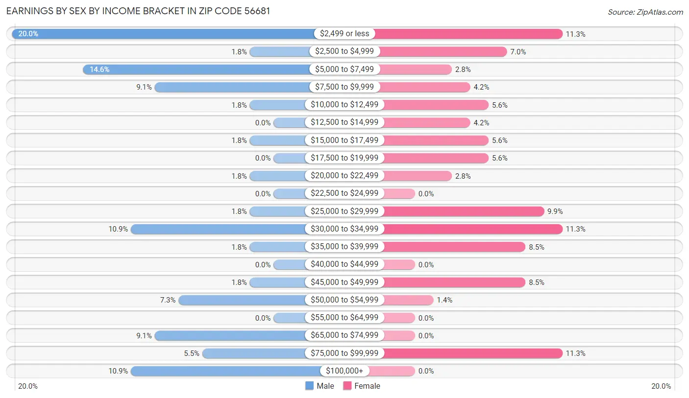 Earnings by Sex by Income Bracket in Zip Code 56681